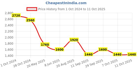 tatacliq.com aarke Ritu Kumar Turquoise Embroidered A Line Kurti aarke Price History Graph from 1 Oct 2024 to 11 Oct 2025