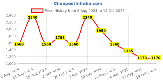 tatacliq.com aarke Ritu Kumar Turquoise Embroidered Dress aarke Price History Graph from 8 Aug 2024 to 18 Oct 2025