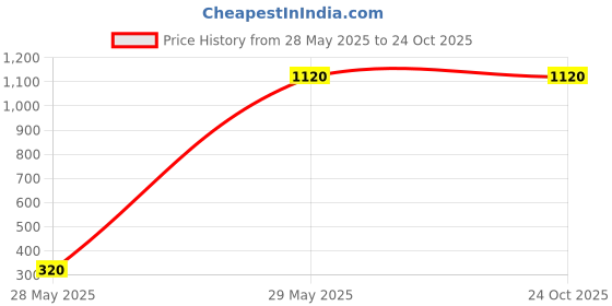 tatacliq.com aarke Ritu Kumar Turquoise Embroidered Shirt Dress aarke Price History Graph from 28 May 2025 to 24 Oct 2025