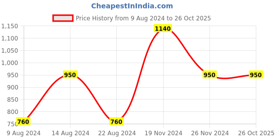 tatacliq.com aarke Ritu Kumar Turquoise Floral Print Shirt aarke Price History Graph from 9 Aug 2024 to 26 Oct 2025