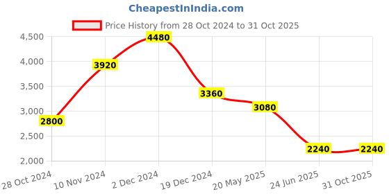 tatacliq.com aarke Ritu Kumar Turquoise Printed Kurta With Pant & Dupatta aarke Price History Graph from 28 Oct 2024 to 31 Oct 2025
