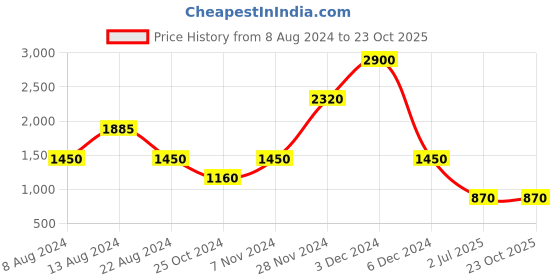 tatacliq.com aarke Ritu Kumar Turquoise Printed Midi Dress aarke Price History Graph from 8 Aug 2024 to 23 Oct 2025