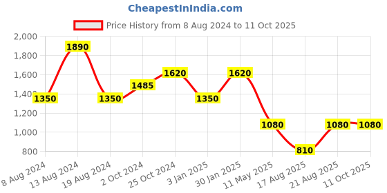 tatacliq.com aarke Ritu Kumar Turquoise Printed Top aarke Price History Graph from 8 Aug 2024 to 11 Oct 2025