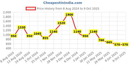 tatacliq.com aarke Ritu Kumar Turquoise Printed Top aarke Price History Graph from 8 Aug 2024 to 9 Oct 2025