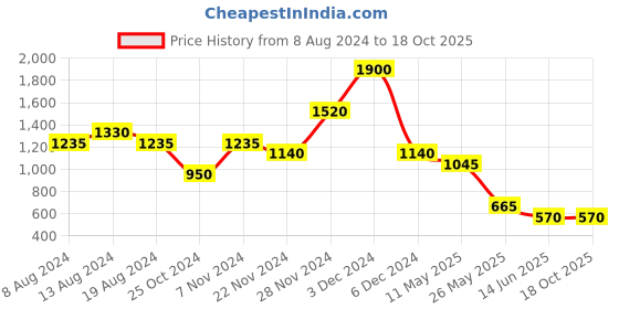 tatacliq.com aarke Ritu Kumar Turquoise Shirt aarke Price History Graph from 8 Aug 2024 to 18 Oct 2025