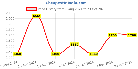 tatacliq.com aarke Ritu Kumar White Floral Print Dress aarke Price History Graph from 8 Aug 2024 to 23 Oct 2025