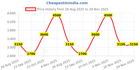 tatacliq.com aarke Ritu Kumar White Floral Print High-Low Dress aarke Price History Graph from 26 Aug 2025 to 29 Nov 2025