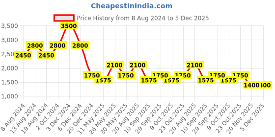 tatacliq.com aarke Ritu Kumar White Floral Print High-low Dress aarke Price History Graph from 8 Aug 2024 to 5 Dec 2025