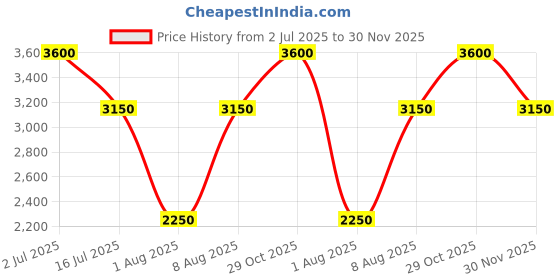 tatacliq.com aarke Ritu Kumar White Floral Print High-Low Dress aarke Price History Graph from 2 Jul 2025 to 30 Nov 2025