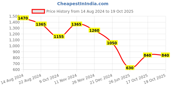 tatacliq.com aarke Ritu Kumar White Floral Regular Fit Mid Rise Pants aarke Price History Graph from 14 Aug 2024 to 18 Oct 2025