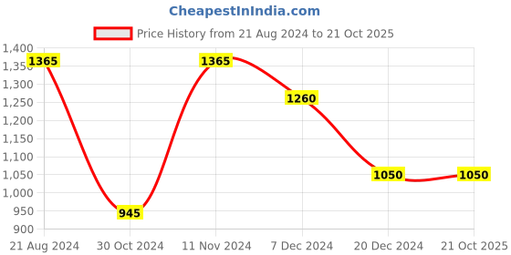 tatacliq.com aarke Ritu Kumar White Floral Regular Fit Mid Rise Pants aarke Price History Graph from 21 Aug 2024 to 20 Oct 2025