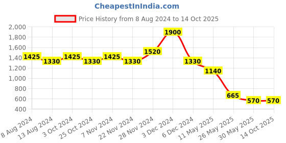 tatacliq.com aarke Ritu Kumar White Mid Rise Regular Fit Dhoti Pants aarke Price History Graph from 8 Aug 2024 to 13 Oct 2025