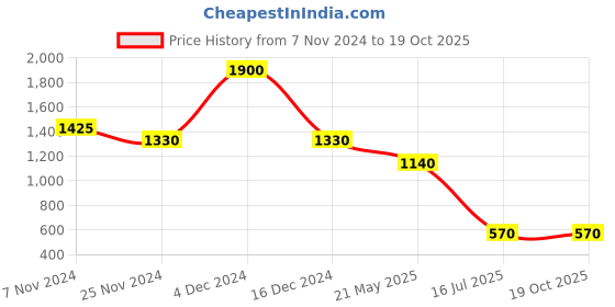 tatacliq.com aarke Ritu Kumar White Mid Rise Regular Fit Dhoti Pants aarke Price History Graph from 7 Nov 2024 to 19 Oct 2025