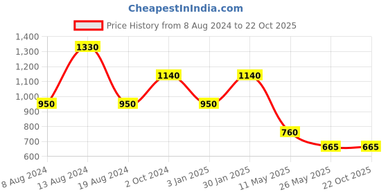 tatacliq.com aarke Ritu Kumar White Top With Inner Slip aarke Price History Graph from 8 Aug 2024 to 19 Oct 2025