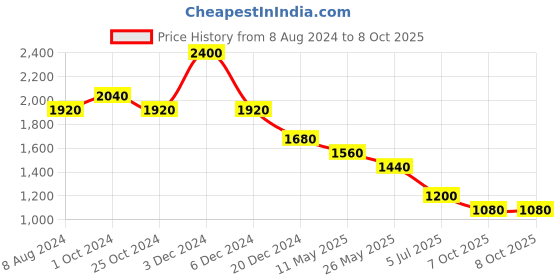 tatacliq.com aarke Ritu Kumar Wine Printed Top aarke Price History Graph from 8 Aug 2024 to 7 Oct 2025