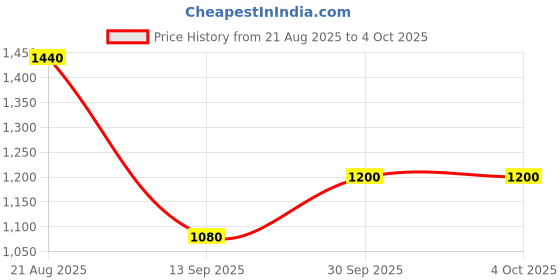 tatacliq.com aarke Ritu Kumar Wine Printed Top aarke Price History Graph from 21 Aug 2025 to 4 Oct 2025