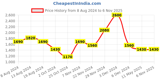 tatacliq.com aarke Ritu Kumar Yellow A Line Dress aarke Price History Graph from 8 Aug 2024 to 5 Nov 2025