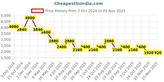 tatacliq.com aarke Ritu Kumar Yellow & Blue Striped Long Shrug aarke Price History Graph from 3 Oct 2024 to 24 Nov 2025