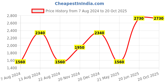 tatacliq.com aarke Ritu Kumar Yellow & Pink Floral Print Dress aarke Price History Graph from 7 Aug 2024 to 20 Oct 2025