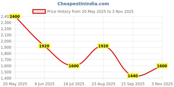 tatacliq.com aarke Ritu Kumar Yellow & Purple Printed Kurta aarke Price History Graph from 20 May 2025 to 3 Nov 2025