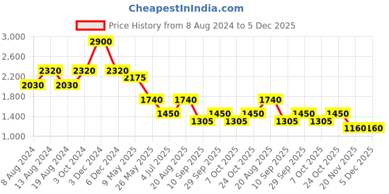 tatacliq.com aarke Ritu Kumar Yellow & Purple Printed Long Shrug aarke Price History Graph from 8 Aug 2024 to 4 Dec 2025