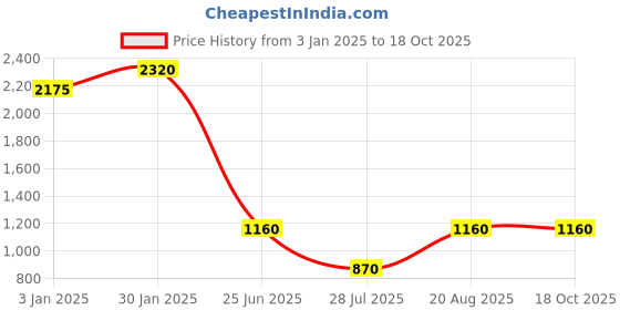 tatacliq.com aarke Ritu Kumar Yellow Cardigan aarke Price History Graph from 3 Jan 2025 to 18 Oct 2025