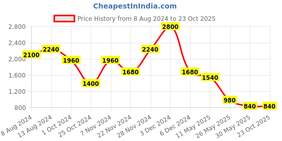 tatacliq.com aarke Ritu Kumar Yellow Cotton Floral Print A Line Dress aarke Price History Graph from 8 Aug 2024 to 22 Oct 2025