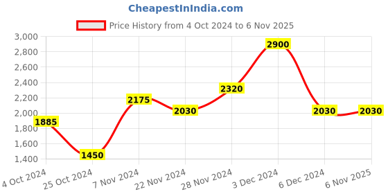 tatacliq.com aarke Ritu Kumar Yellow Embroidered A Line Dress aarke Price History Graph from 4 Oct 2024 to 5 Nov 2025