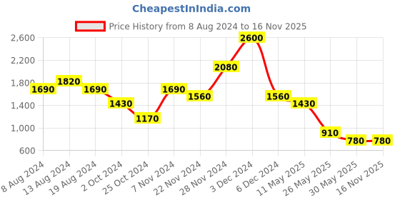 tatacliq.com aarke Ritu Kumar Yellow Embroidered A Line Kurti aarke Price History Graph from 8 Aug 2024 to 15 Nov 2025
