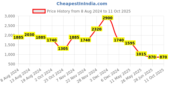 tatacliq.com aarke Ritu Kumar Yellow Embroidered Top aarke Price History Graph from 8 Aug 2024 to 10 Oct 2025