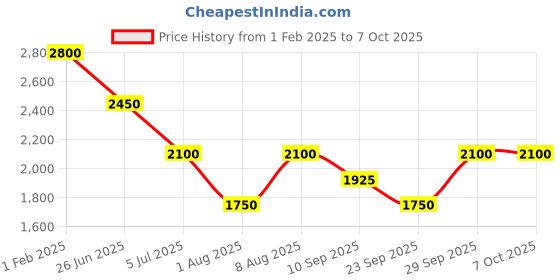 tatacliq.com aarke Ritu Kumar Yellow Embroidered Top With Camisole aarke Price History Graph from 1 Feb 2025 to 7 Oct 2025