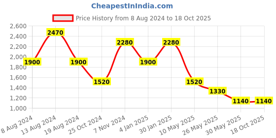 tatacliq.com aarke Ritu Kumar Yellow Embroidered Top With Dhoti Pants aarke Price History Graph from 8 Aug 2024 to 17 Oct 2025