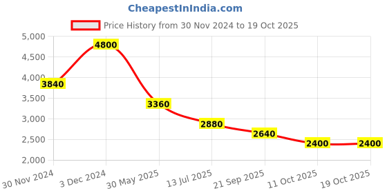 tatacliq.com aarke Ritu Kumar Yellow Floral Print Maxi Dress aarke Price History Graph from 30 Nov 2024 to 17 Oct 2025