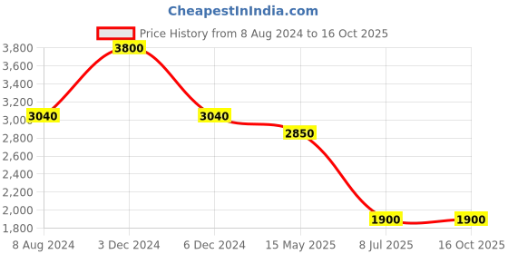 tatacliq.com aarke Ritu Kumar Yellow Floral Print Midi Dress aarke Price History Graph from 8 Aug 2024 to 16 Oct 2025