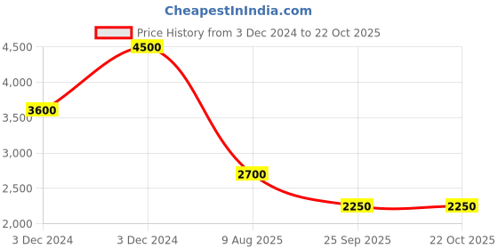 tatacliq.com aarke Ritu Kumar Yellow Floral Print Midi Dress aarke Price History Graph from 3 Dec 2024 to 21 Oct 2025