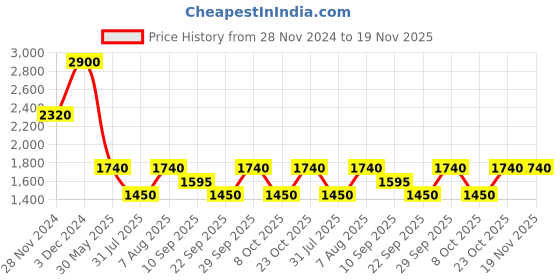 tatacliq.com aarke Ritu Kumar Yellow Floral Print Shirt With Camisole aarke Price History Graph from 28 Nov 2024 to 18 Nov 2025