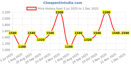 tatacliq.com Aarke Ritu Kumar Yellow Meera Shirt aarke Price History Graph from 5 Jul 2025 to 30 Nov 2025