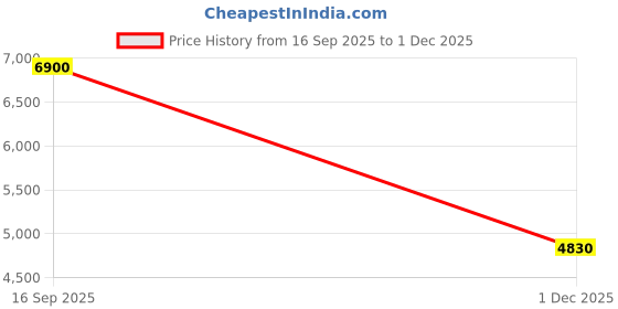 tatacliq.com AARKE RITU KUMAR Yellow Mirage Hue Kurta With Pant And Dupatta aarke Price History Graph from 16 Sep 2025 to 1 Dec 2025