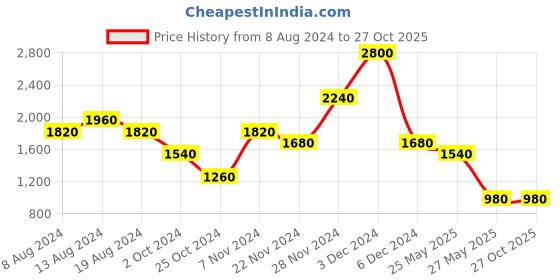 tatacliq.com aarke Ritu Kumar Yellow Printed A Line Dress aarke Price History Graph from 8 Aug 2024 to 27 Oct 2025