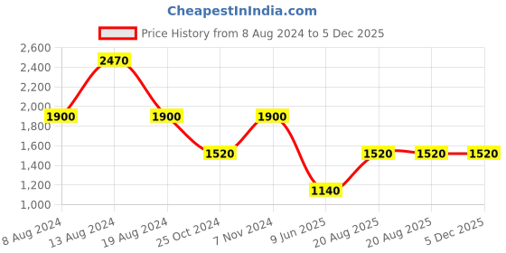 tatacliq.com aarke Ritu Kumar Yellow Printed Crop Shirt With Palazzos aarke Price History Graph from 8 Aug 2024 to 5 Dec 2025
