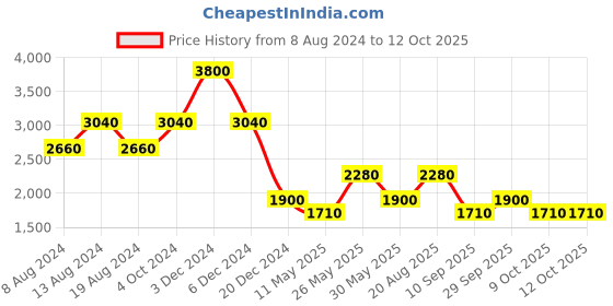 tatacliq.com aarke Ritu Kumar Yellow Printed Fit & Flare Dress aarke Price History Graph from 8 Aug 2024 to 11 Oct 2025