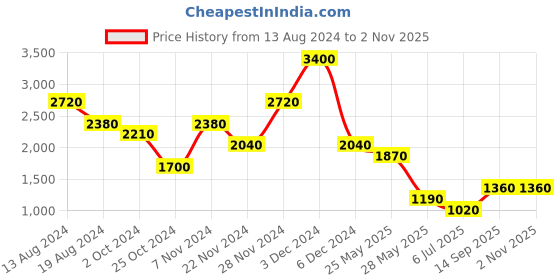 tatacliq.com aarke Ritu Kumar Yellow Printed Fit & Flare Dress aarke Price History Graph from 13 Aug 2024 to 1 Nov 2025
