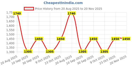 tatacliq.com aarke Ritu Kumar Yellow Printed Kurta aarke Price History Graph from 20 Aug 2025 to 19 Nov 2025