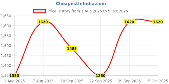 tatacliq.com aarke Ritu Kumar Yellow Printed Kurti aarke Price History Graph from 1 Aug 2025 to 5 Oct 2025