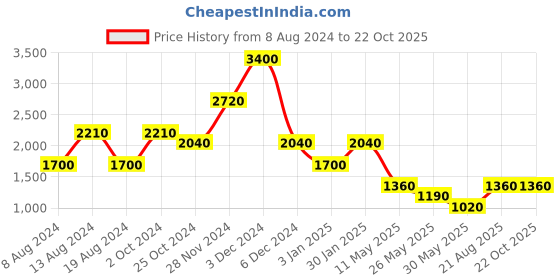 tatacliq.com aarke Ritu Kumar Yellow Printed Maxi Assymetric Dress aarke Price History Graph from 8 Aug 2024 to 22 Oct 2025