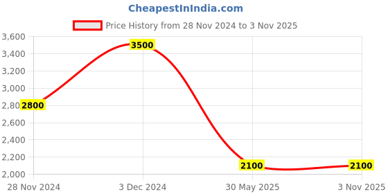 tatacliq.com aarke Ritu Kumar Yellow Printed Midi Dress aarke Price History Graph from 28 Nov 2024 to 1 Nov 2025