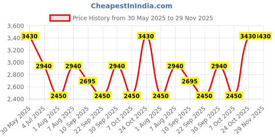 tatacliq.com aarke Ritu Kumar Yellow Printed Shirt With Pants aarke Price History Graph from 30 May 2025 to 29 Nov 2025