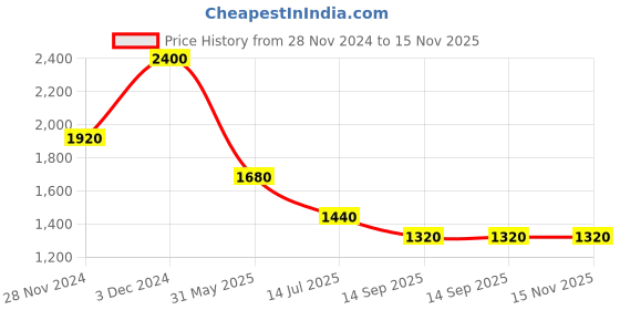 tatacliq.com aarke Ritu Kumar Yellow Printed Top aarke Price History Graph from 28 Nov 2024 to 15 Nov 2025