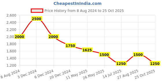 tatacliq.com aarke Ritu Kumar Yellow Printed Top aarke Price History Graph from 8 Aug 2024 to 25 Oct 2025