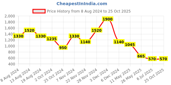 tatacliq.com aarke Ritu Kumar Yellow Printed Top aarke Price History Graph from 8 Aug 2024 to 25 Oct 2025
